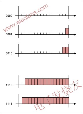 傳統(tǒng)的4位和16點PWM波形圖 www.elecfans.com