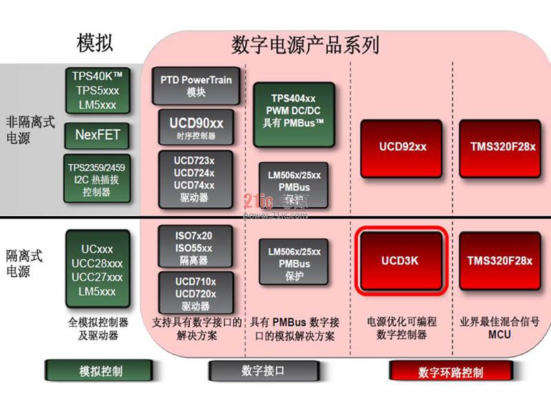 圖1 TI整體數字電源產品系列