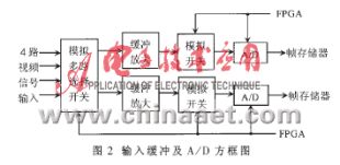 視頻監控系統中多畫面處理器的設計