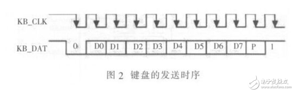 采用ARM的LED公告板硬件電路剖析