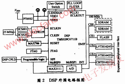 外圍電路組成框圖 www.elecfans.com