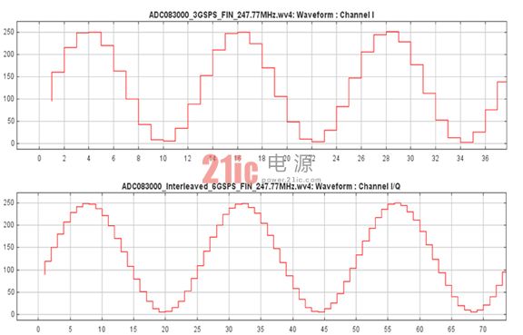 圖1：以3GSPS和6GSPS采樣的247.77MHz信號的時域值圖。