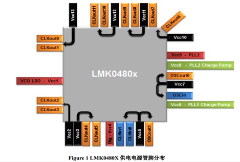 LMK0480X 產品供電電源設計指導