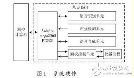 基于ARM處理器的非特定人語音識別系統(tǒng)設(shè)計