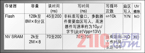 表1：四種存儲器類型。