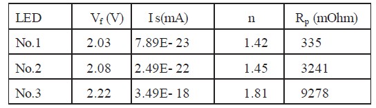 表1 發光二極管特性參數