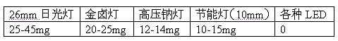 LED常被忽略的一個優(yōu)點