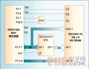 圖1：利用單片NV SRAM存儲程序和數據。