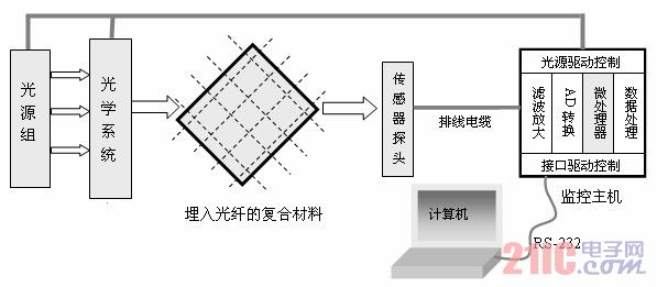 監控系統系統示意圖