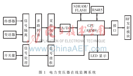 利用嵌入式系統實現的電力變壓器在線監測系統結構