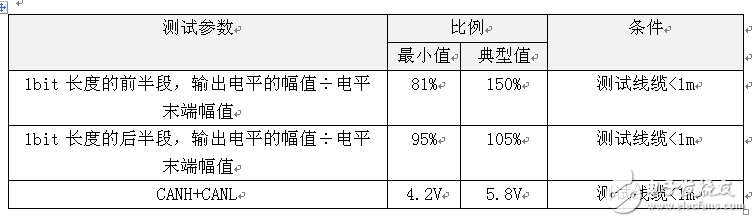 如何評測CAN波形抖動是否違規？