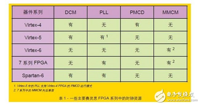 賽靈思在其FPGA中提供了豐富的時鐘資源